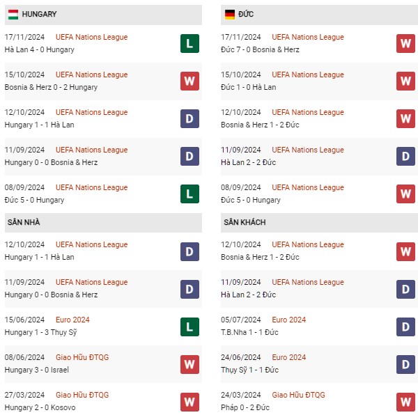 Phong độ Hungary vs Đức