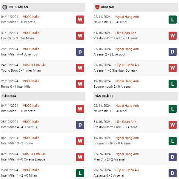Phong độ Inter Milan vs Arsenal