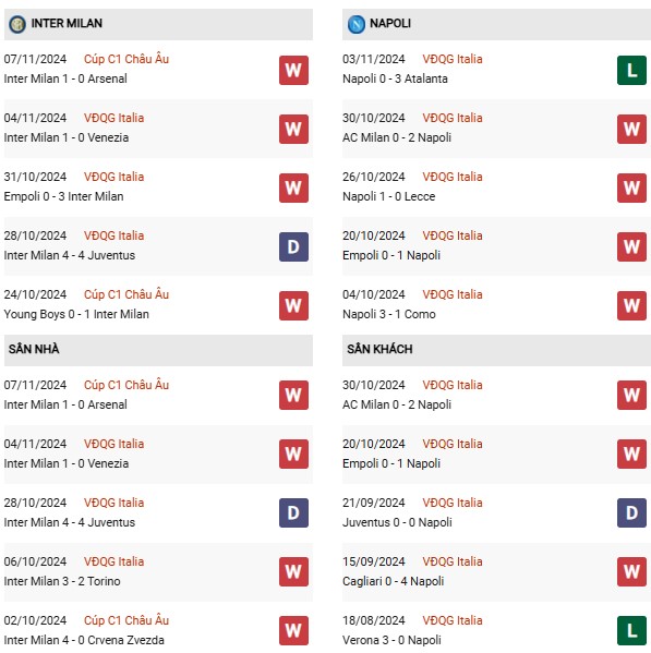 Phong độ Inter Milan vs Napoli