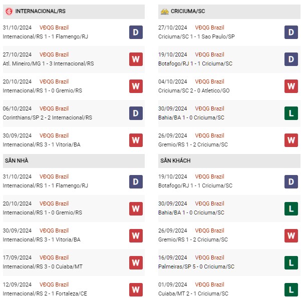 Phong độ Internacional vs Criciuma