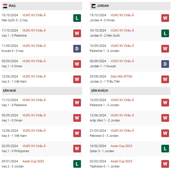 Phong độk Iraq vs Jordan