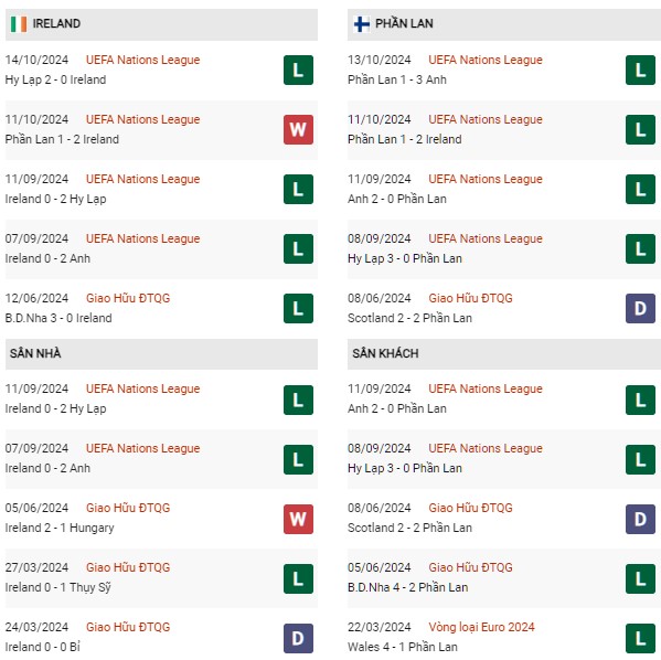 Phong độ Ireland vs Phần Lan