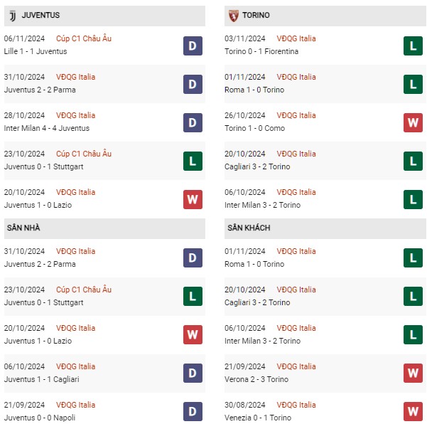 Phong độ Juventus vs Torino