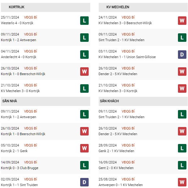 Phong độ Kortrijk vs Mechelen