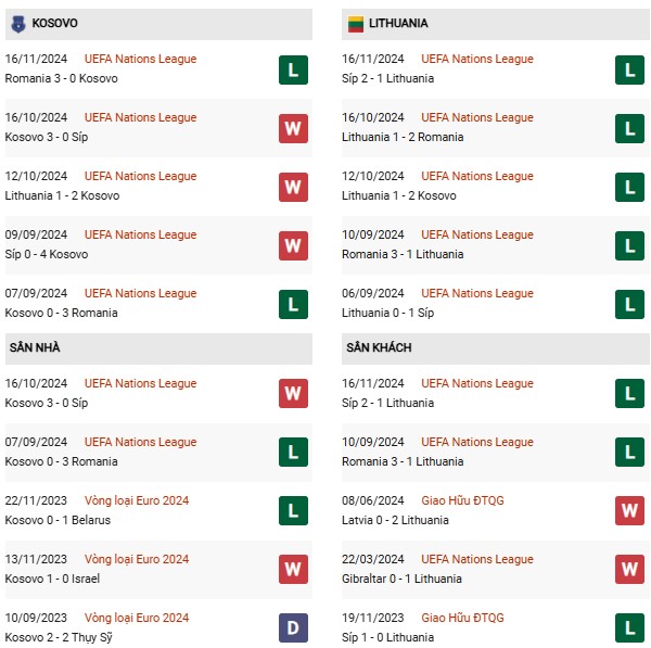 Phong độ Kosovo vs Lithuania