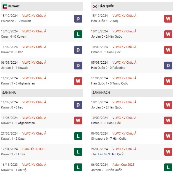 Phong độ Kuwait vs Hàn Quốc
