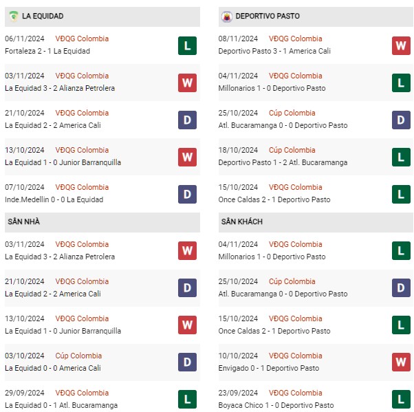 Phong độ La Equidad vs Deportivo Pasto