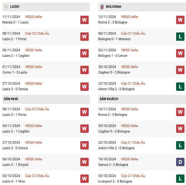 Phong độ Lazio vs Bologna