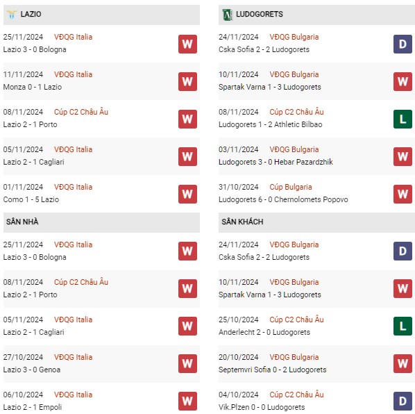 Phong độ Lazio vs Ludogorets Razgrad