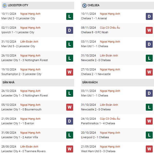Phong độ Leicester City vs Chelsea