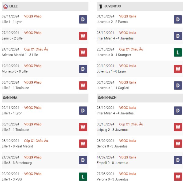Phong độ Lille vs Juventus