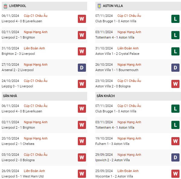 Phong độ Liverpool vs Aston Villa