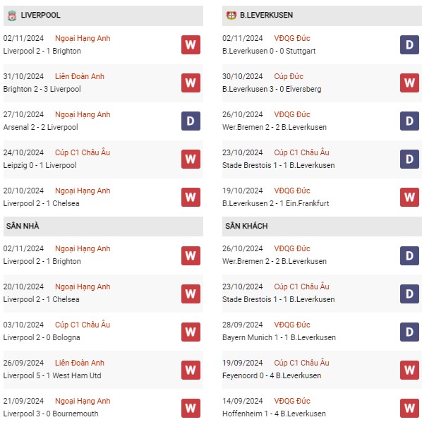 Phong độ Liverpool vs Bayern Leverkusen