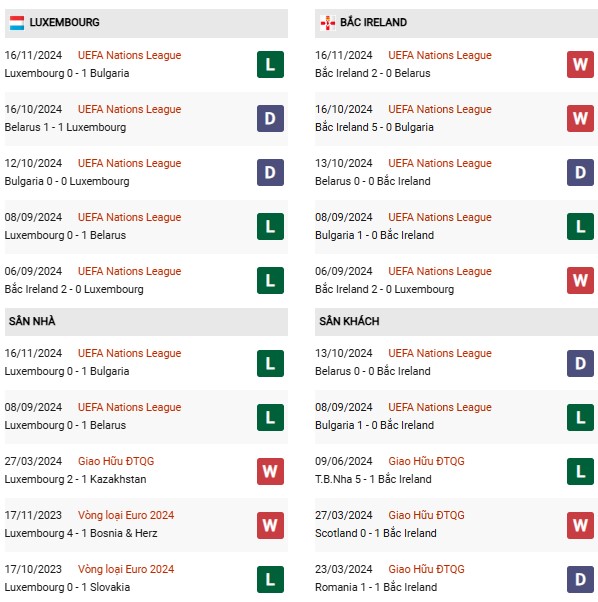 Phong độ Luxembourg vs Bắc Ireland