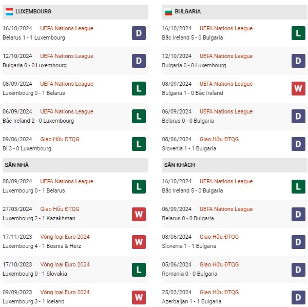Phong độ Luxembourg vs Bulgaria