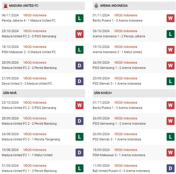 Phong độ Madura United vs Arema Malang