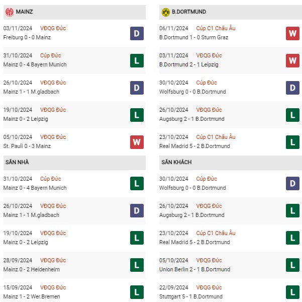 Phong độ Mainz vs Dortmund