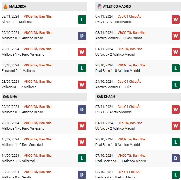 Phong độ Mallorca vs Atletico Madrid