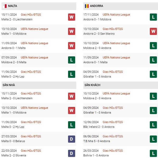 Phong độ Malta vs Andorra