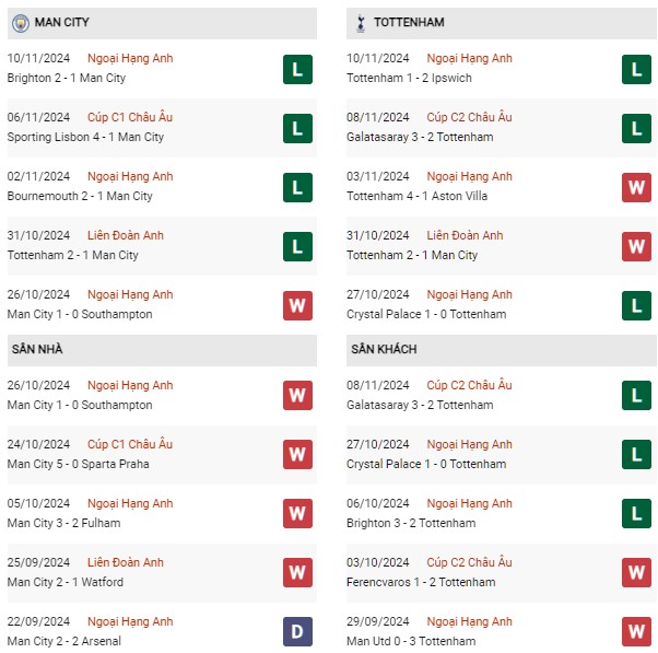 Phong độ Man City vs Tottenham