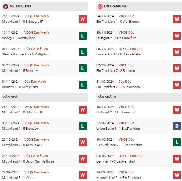 Phong độ Midtjylland vs Frankfurt