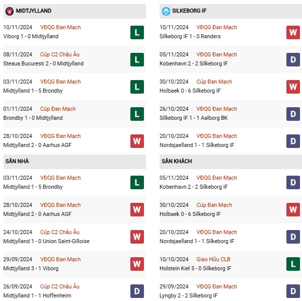 Phong độ Midtjylland vs Silkeborg