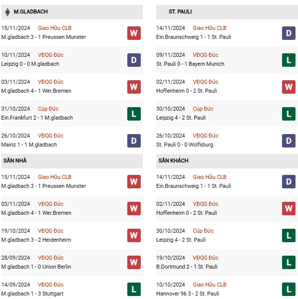 Phong độ Monchengladbach vs St Pauli