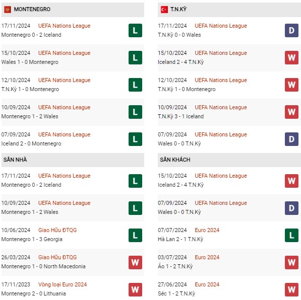 Phong độ Montenegro vs Thổ Nhĩ Kỳ