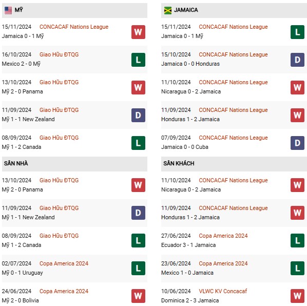 Phong độ Mỹ vs Jamaica