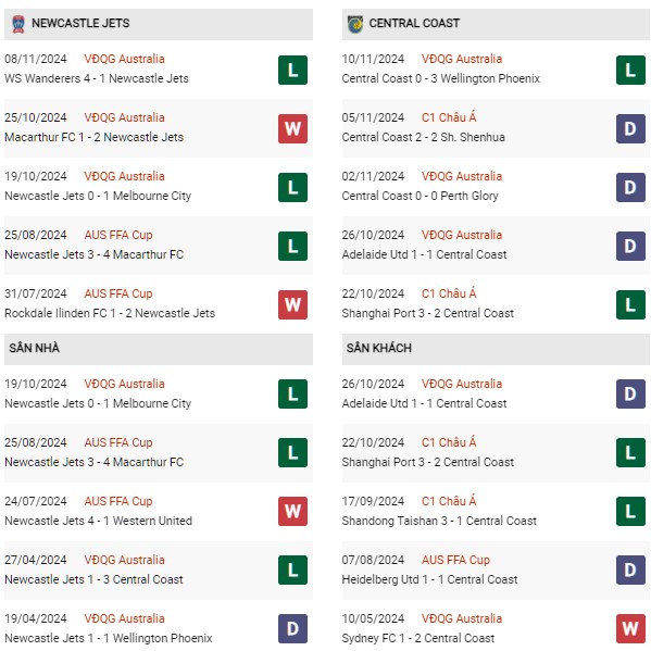 Phong độ Newcastle Jets FC vs Central Coast Mariners FC