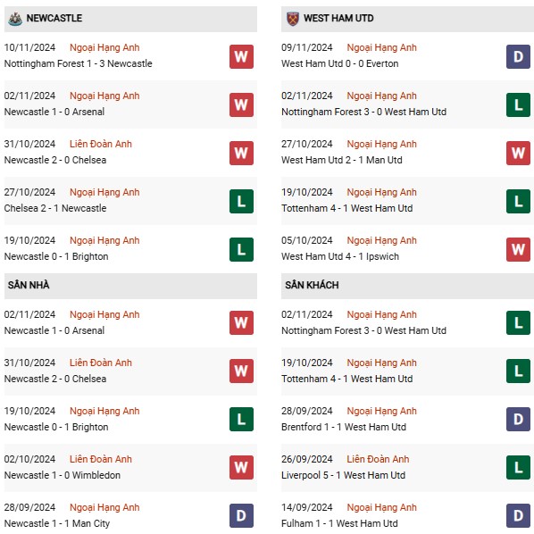 Phong độ Newcastle vs West Ham