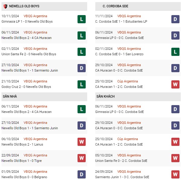 Phong độ Newells Old Boys vs Central Cordoba