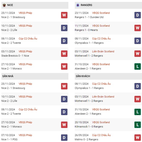 Phong độ Nice vs Rangers