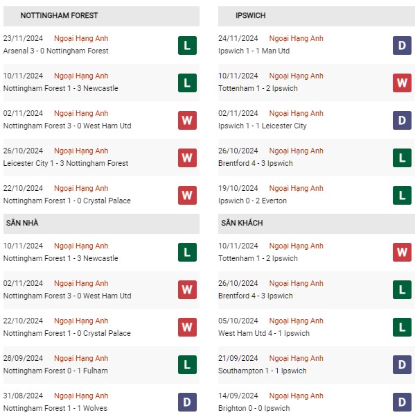 Phong độ Nottingham Forest vs Ipswich Town