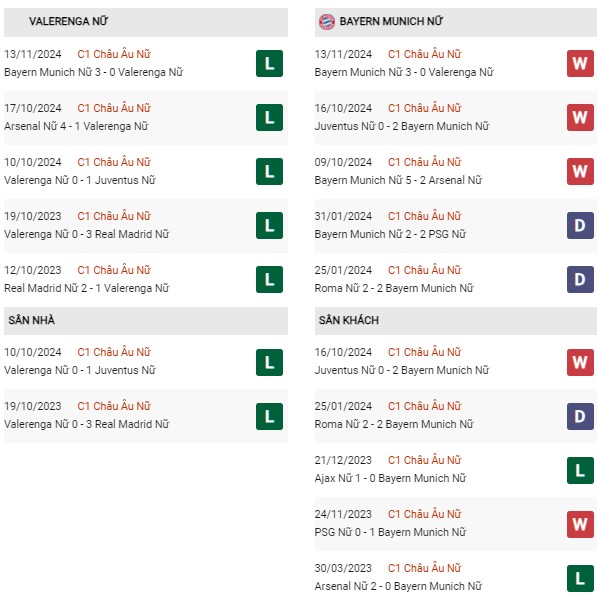 Phong độ Valerenga Nữ vs Bayern Munich Nữ