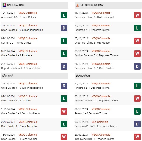 Phong độ Once Caldas vs Deportes Tolima
