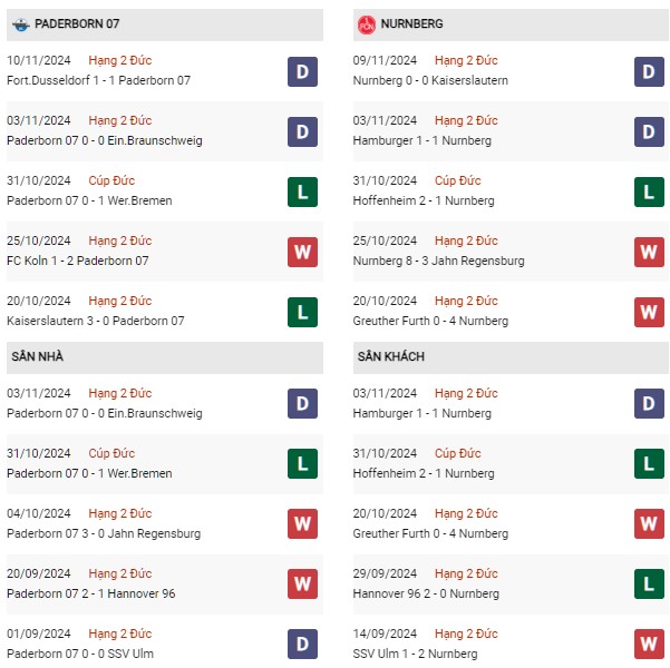 Phong độ Paderborn vs Nurnberg