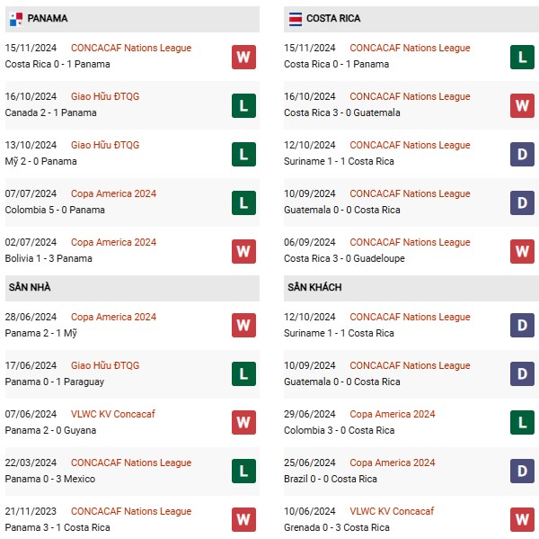Phong độ Panama vs Costa Rica