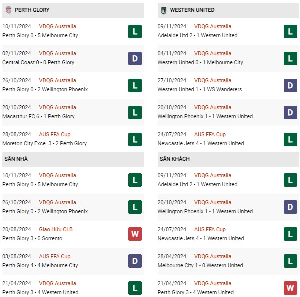 Phong độ Perth Glory vs Western United