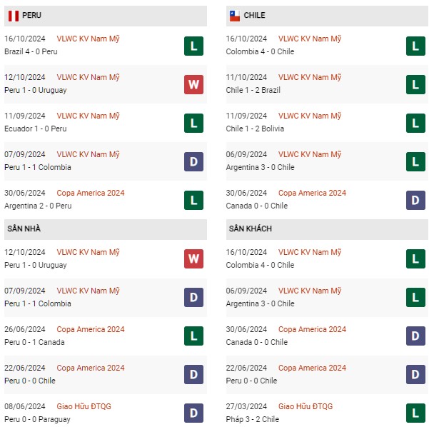 Phong độ Peru vs Chile