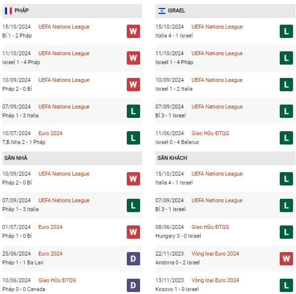 Phong độ Pháp vs Israel