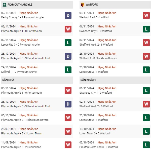 Phong độ Plymouth vs Watford