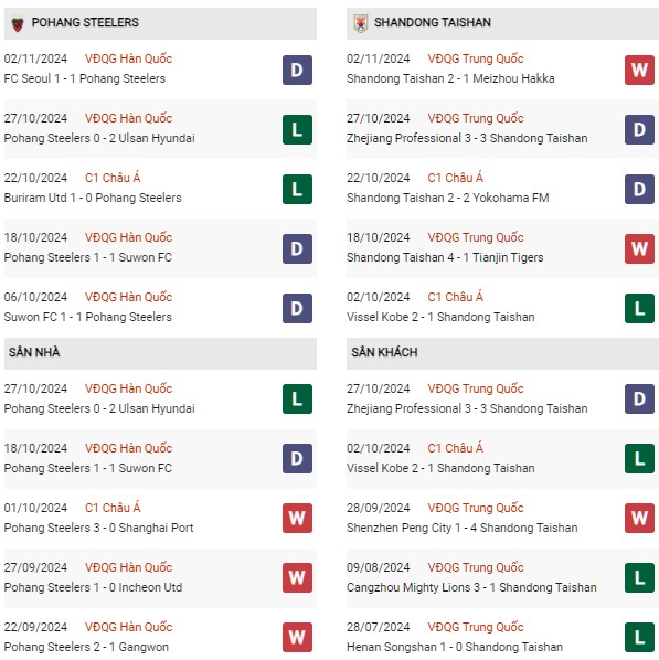 Phong độ Pohang Steelers vs Shandong Taishan