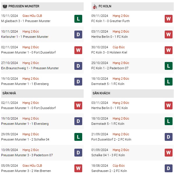 Phong độ Preussen Munster vs Cologne