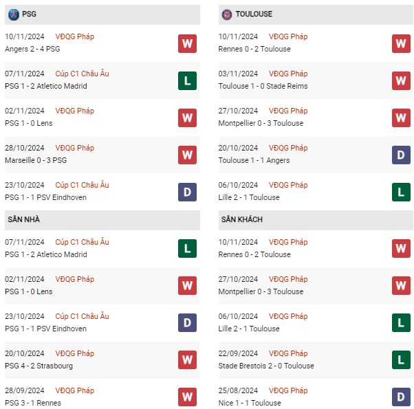 Phong độ PSG vs Toulouse
