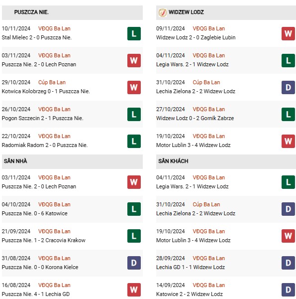 Phong độ Puszcza Niepolomice vs Widzew Lodz