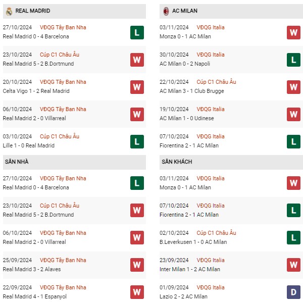 Phong độ Real Madrid vs Milan
