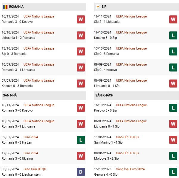 Phong độ Romania vs Đảo Síp