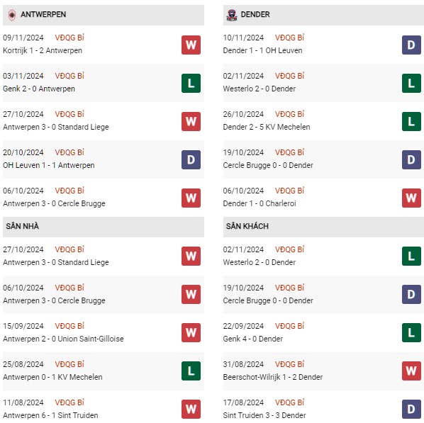 Phong độ Royal Antwerp vs Dender
