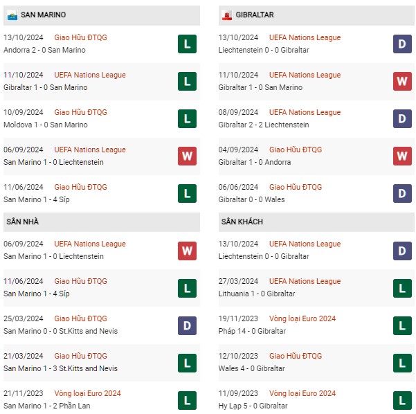 Phong độ San Marino vs Gibraltar